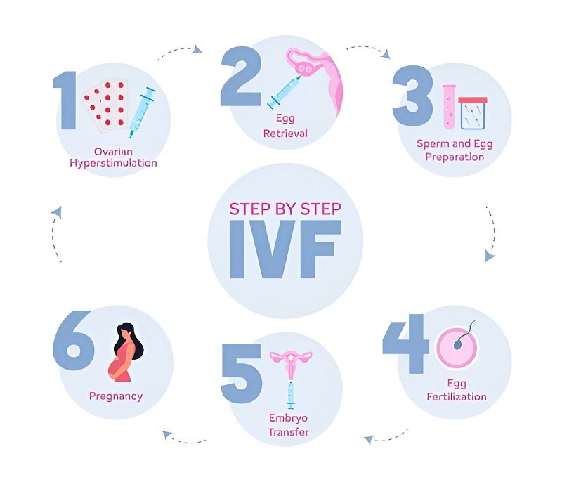 how does ivf work in Kenya